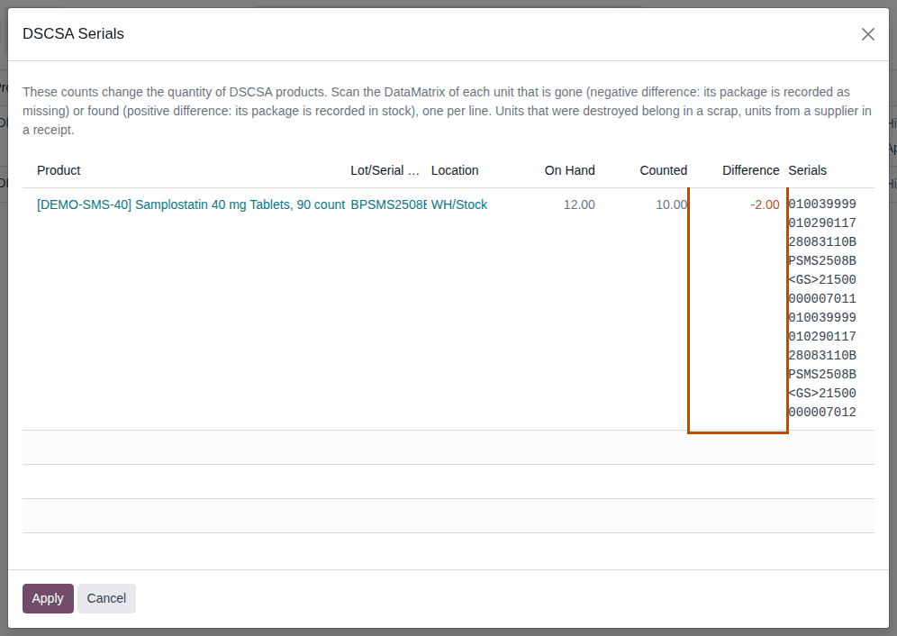 Screenshot of the DSCSA Serials dialog: Samplostatin lot BPSMS2508B, 12 on hand, 10 counted, two scans. The Difference, -2.00, is outlined.
