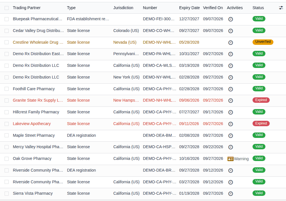 Screenshot of the license list with the Expired, Unverified and Valid status badges and an activity on Oak Grove Pharmacy's license.